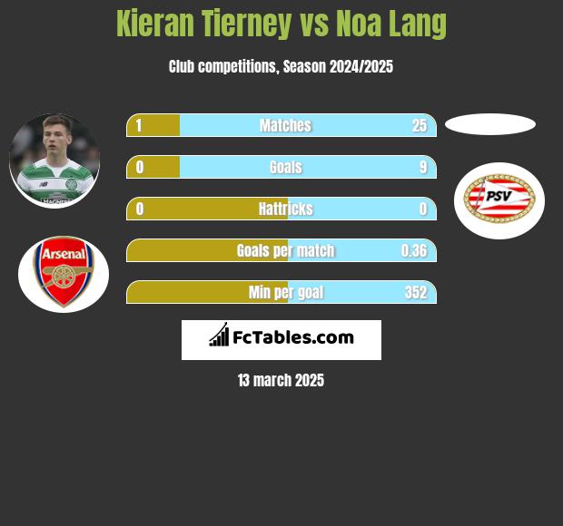 Kieran Tierney vs Noa Lang h2h player stats