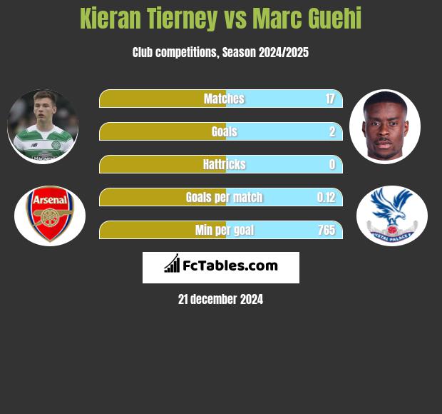 Kieran Tierney vs Marc Guehi h2h player stats