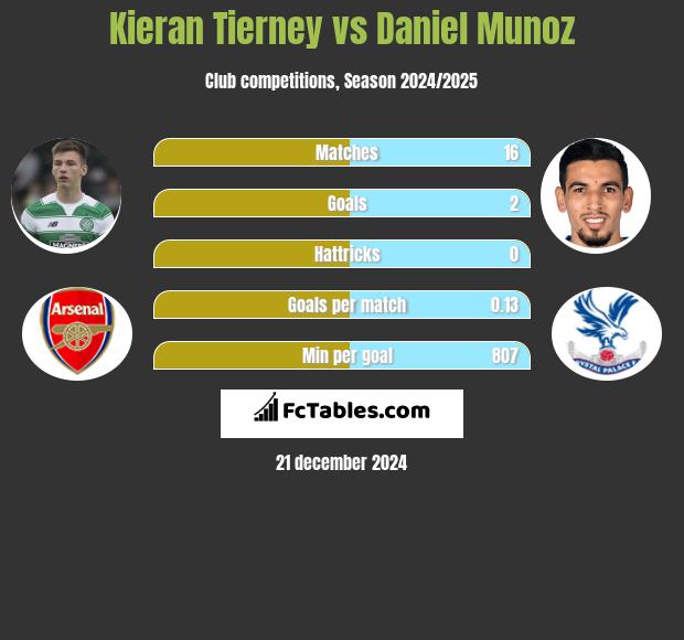 Kieran Tierney vs Daniel Munoz h2h player stats