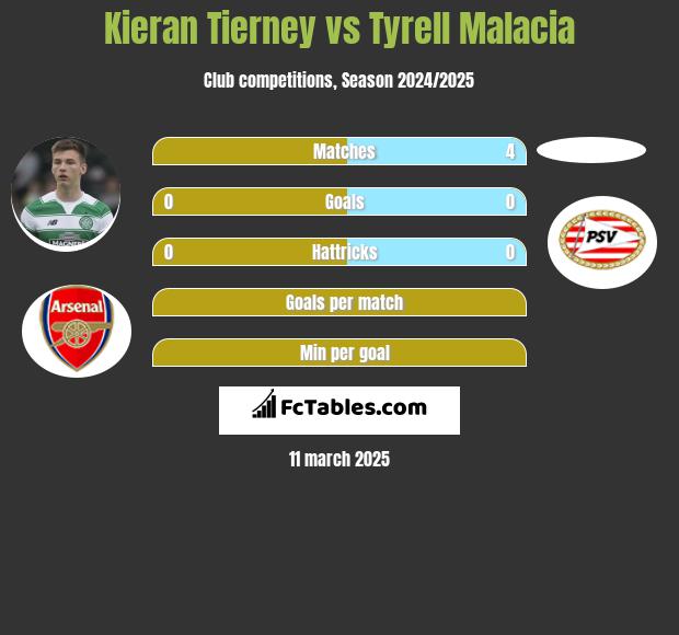 Kieran Tierney vs Tyrell Malacia h2h player stats