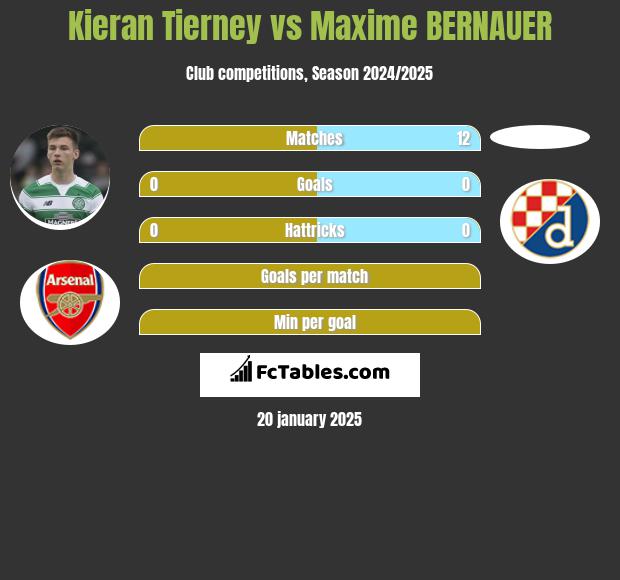 Kieran Tierney vs Maxime BERNAUER h2h player stats