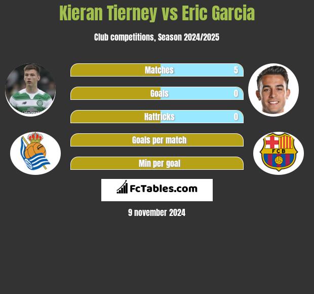 Kieran Tierney vs Eric Garcia h2h player stats