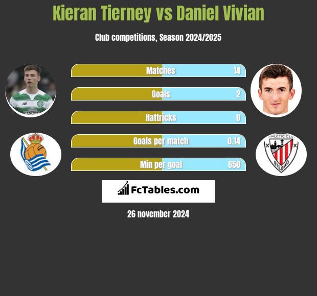 Kieran Tierney vs Daniel Vivian h2h player stats