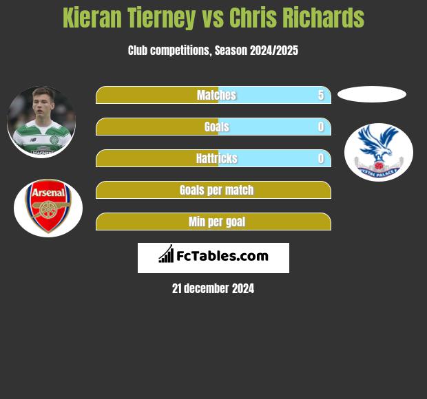 Kieran Tierney vs Chris Richards h2h player stats