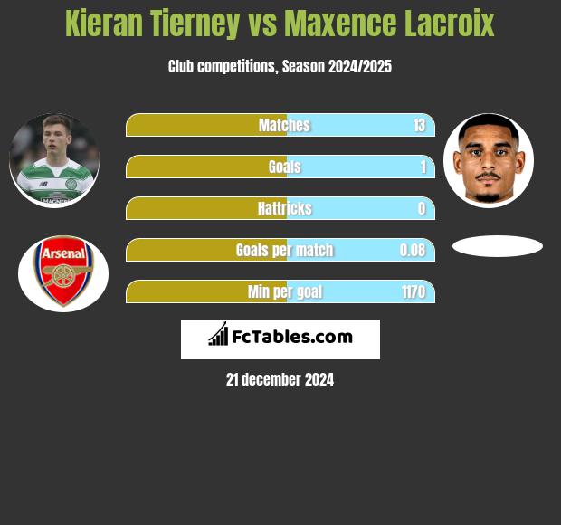 Kieran Tierney vs Maxence Lacroix h2h player stats