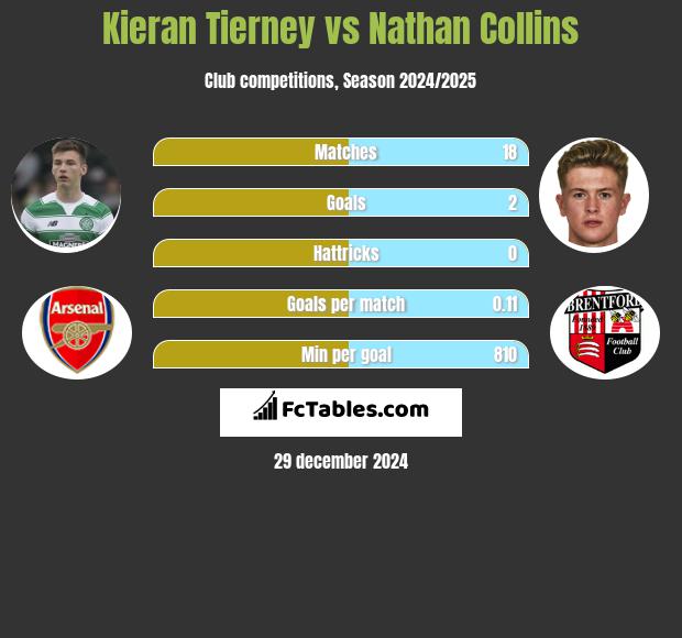 Kieran Tierney vs Nathan Collins h2h player stats