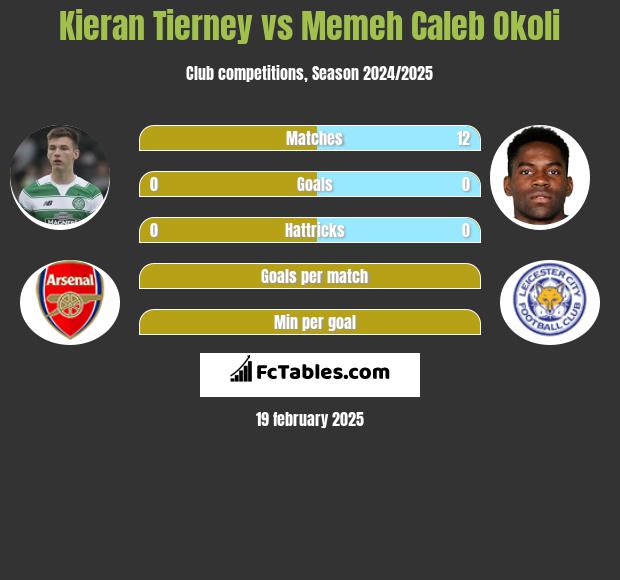 Kieran Tierney vs Memeh Caleb Okoli h2h player stats