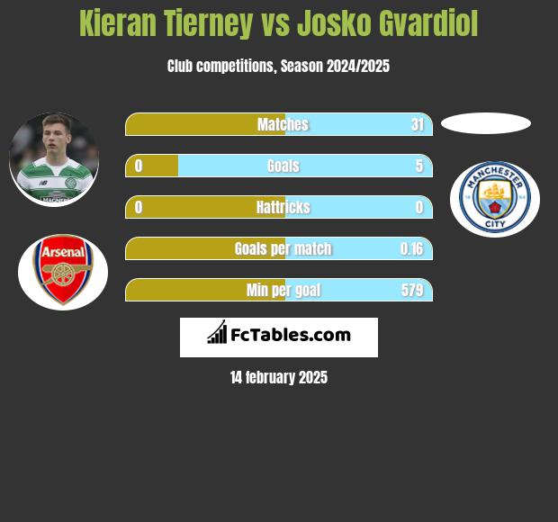 Kieran Tierney vs Josko Gvardiol h2h player stats