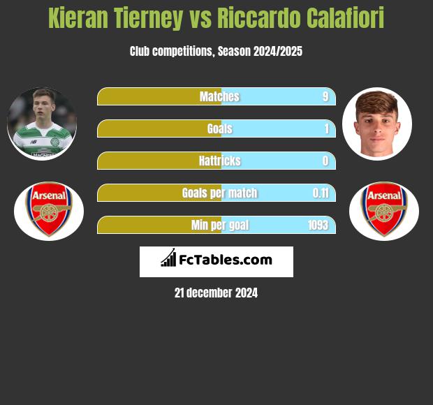 Kieran Tierney vs Riccardo Calafiori h2h player stats