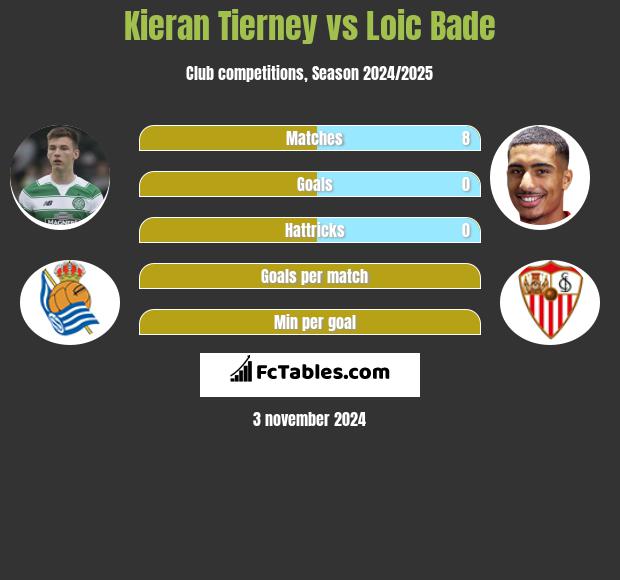 Kieran Tierney vs Loic Bade h2h player stats