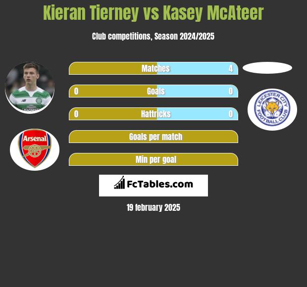 Kieran Tierney vs Kasey McAteer h2h player stats