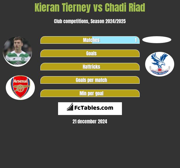 Kieran Tierney vs Chadi Riad h2h player stats