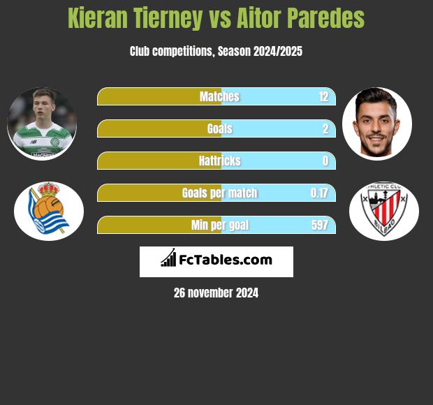 Kieran Tierney vs Aitor Paredes h2h player stats