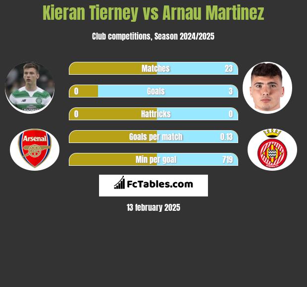 Kieran Tierney vs Arnau Martinez h2h player stats