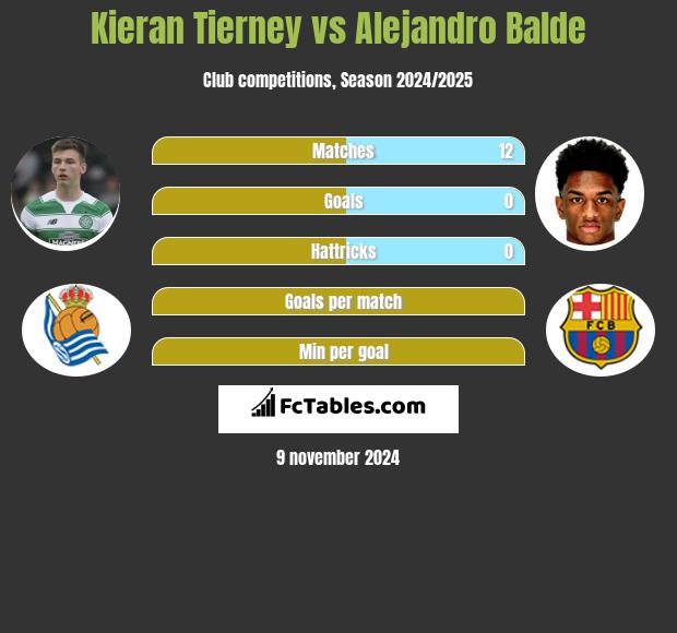 Kieran Tierney vs Alejandro Balde h2h player stats