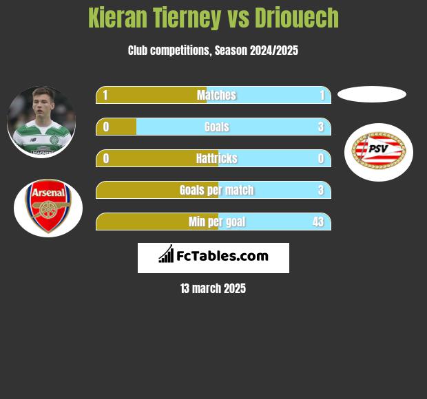 Kieran Tierney vs Driouech h2h player stats