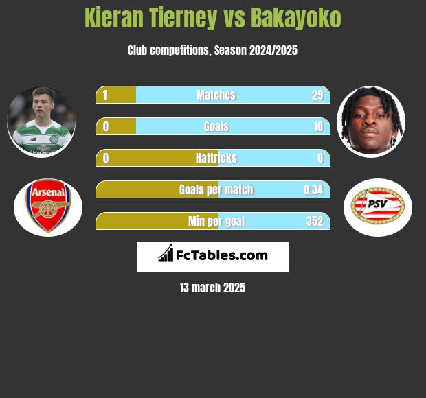 Kieran Tierney vs Bakayoko h2h player stats