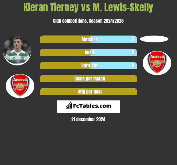 Kieran Tierney vs M. Lewis-Skelly h2h player stats