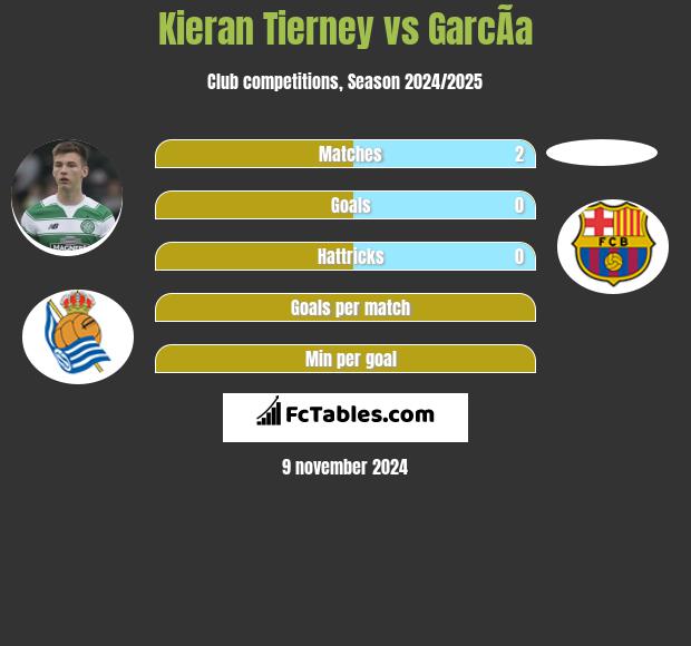 Kieran Tierney vs GarcÃ­a h2h player stats