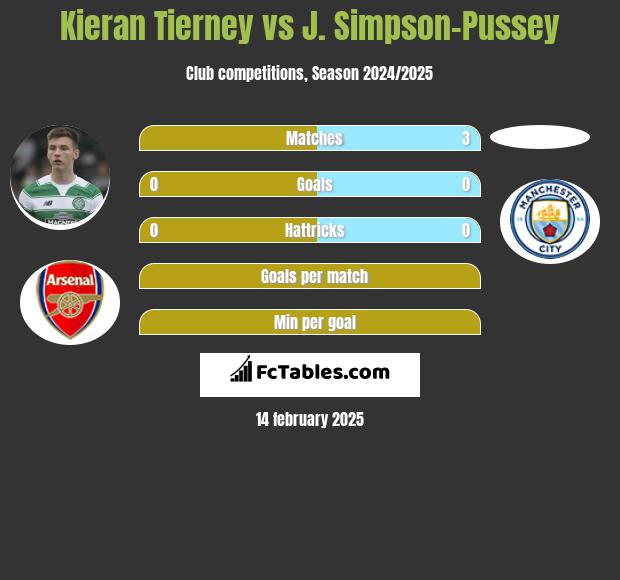 Kieran Tierney vs J. Simpson-Pussey h2h player stats