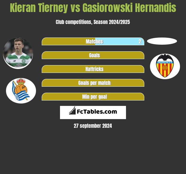 Kieran Tierney vs Gasiorowski Hernandis h2h player stats