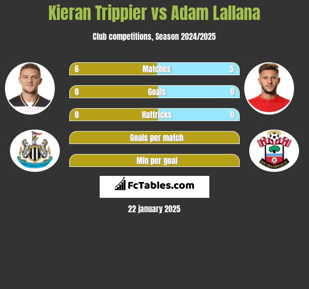 Kieran Trippier vs Adam Lallana h2h player stats