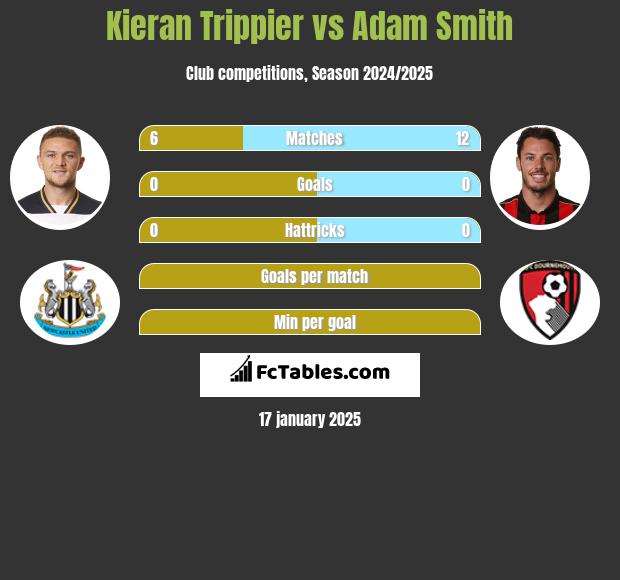 Kieran Trippier vs Adam Smith h2h player stats