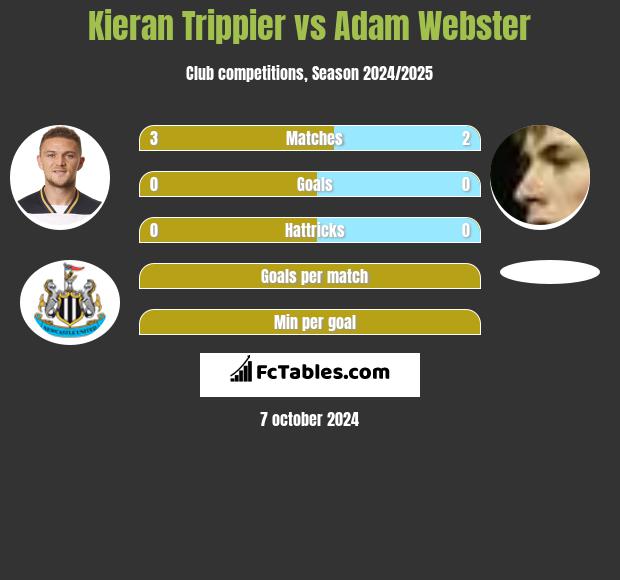 Kieran Trippier vs Adam Webster h2h player stats