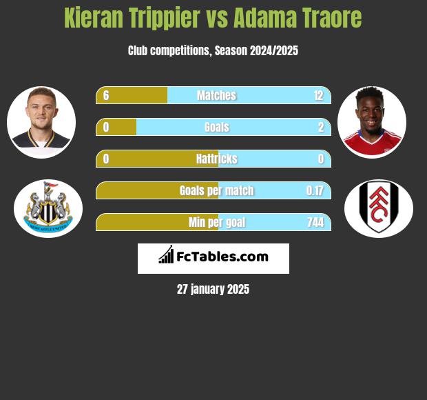 Kieran Trippier vs Adama Traore h2h player stats