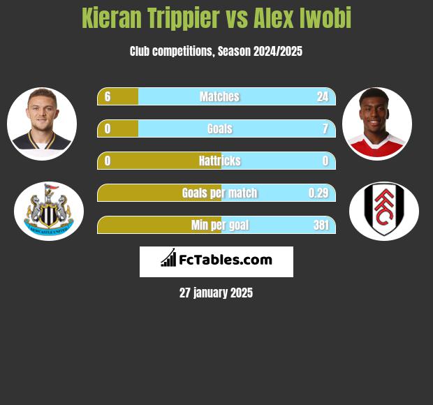 Kieran Trippier vs Alex Iwobi h2h player stats