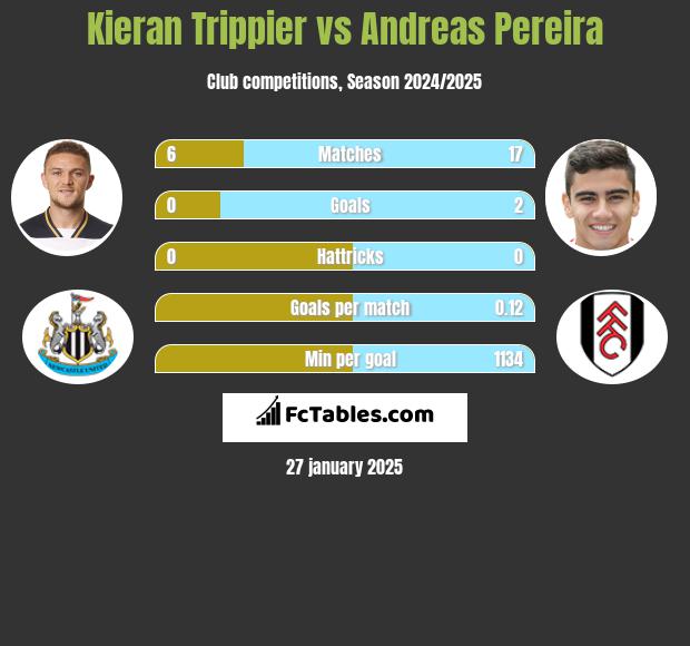 Kieran Trippier vs Andreas Pereira h2h player stats