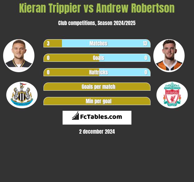 Kieran Trippier vs Andrew Robertson h2h player stats