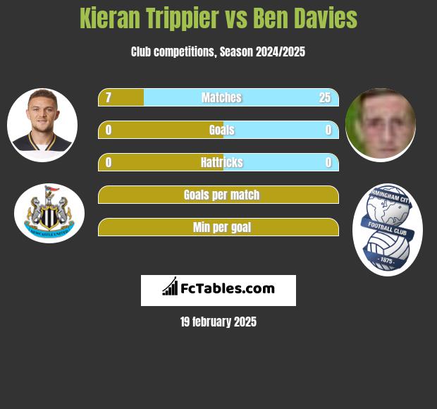 Kieran Trippier vs Ben Davies h2h player stats