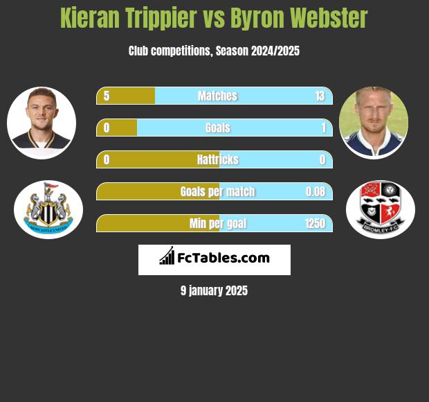 Kieran Trippier vs Byron Webster h2h player stats