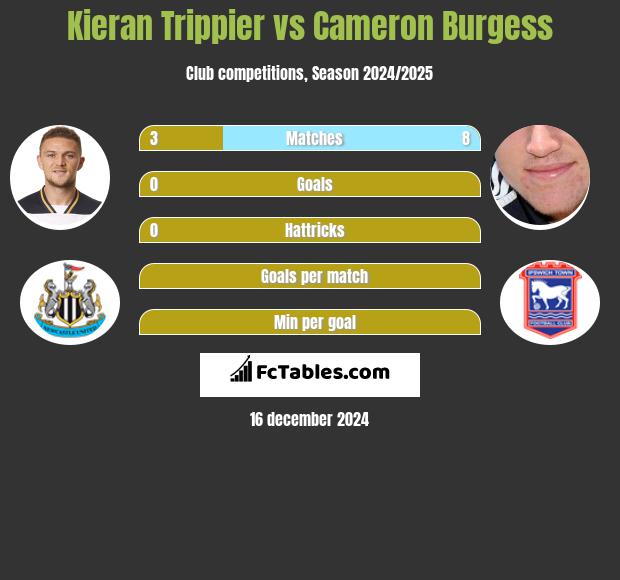 Kieran Trippier vs Cameron Burgess h2h player stats