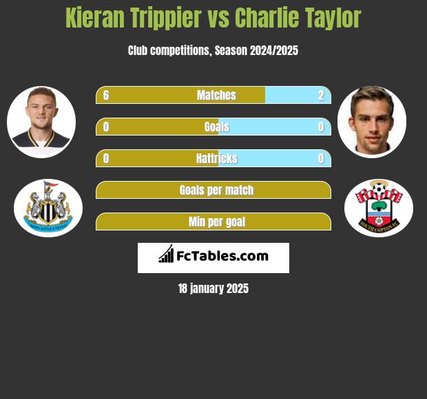 Kieran Trippier vs Charlie Taylor h2h player stats