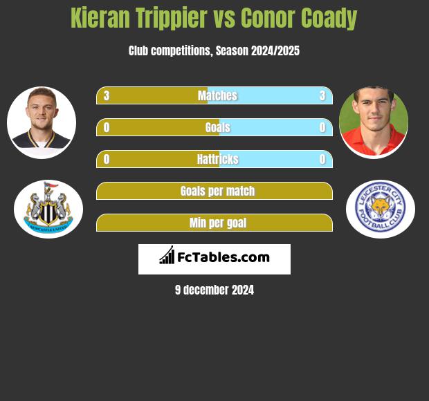 Kieran Trippier vs Conor Coady h2h player stats