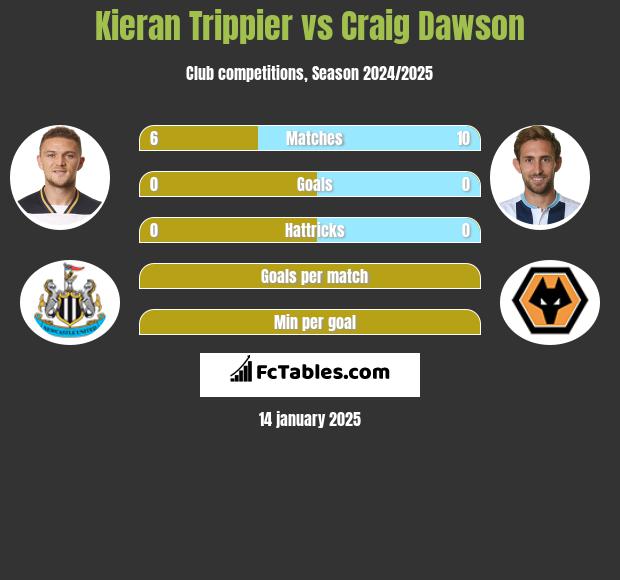 Kieran Trippier vs Craig Dawson h2h player stats