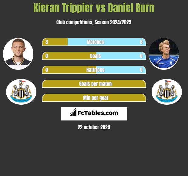 Kieran Trippier vs Daniel Burn h2h player stats