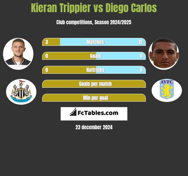 Kieran Trippier vs Diego Carlos h2h player stats