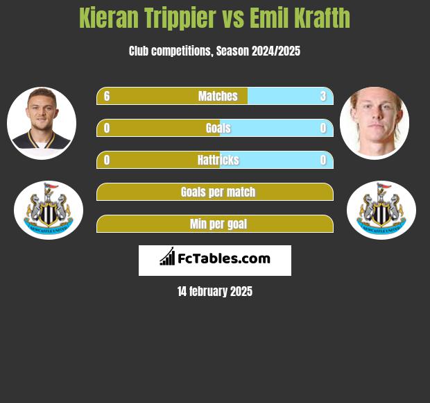 Kieran Trippier vs Emil Krafth h2h player stats