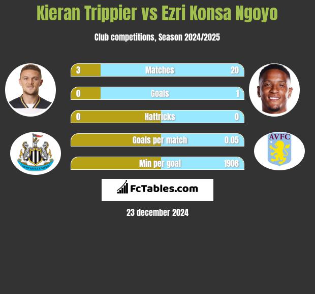 Kieran Trippier vs Ezri Konsa Ngoyo h2h player stats