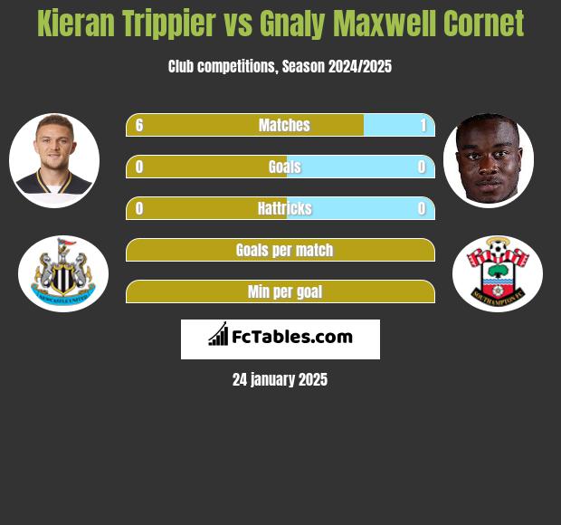 Kieran Trippier vs Gnaly Cornet h2h player stats