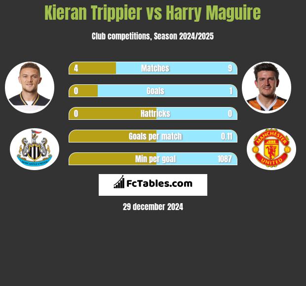 Kieran Trippier vs Harry Maguire h2h player stats