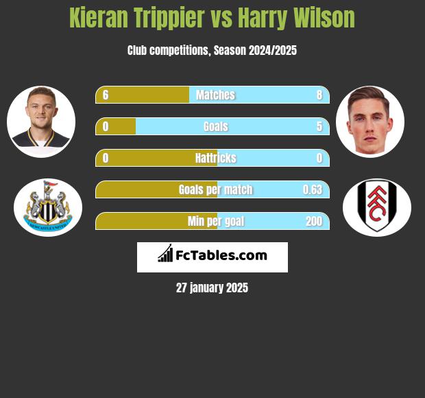 Kieran Trippier vs Harry Wilson h2h player stats