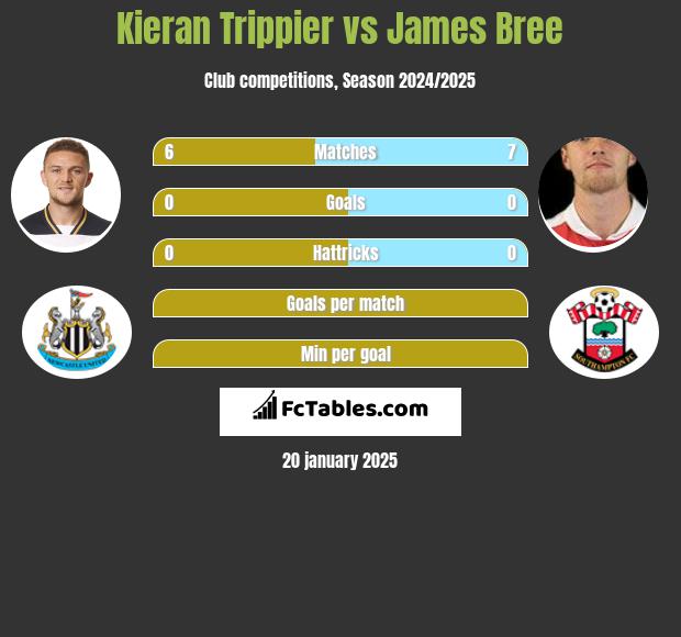 Kieran Trippier vs James Bree h2h player stats