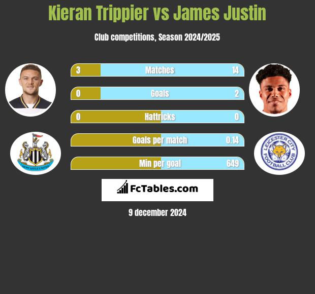 Kieran Trippier vs James Justin h2h player stats