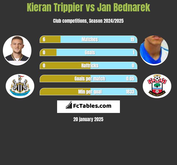 Kieran Trippier vs Jan Bednarek h2h player stats