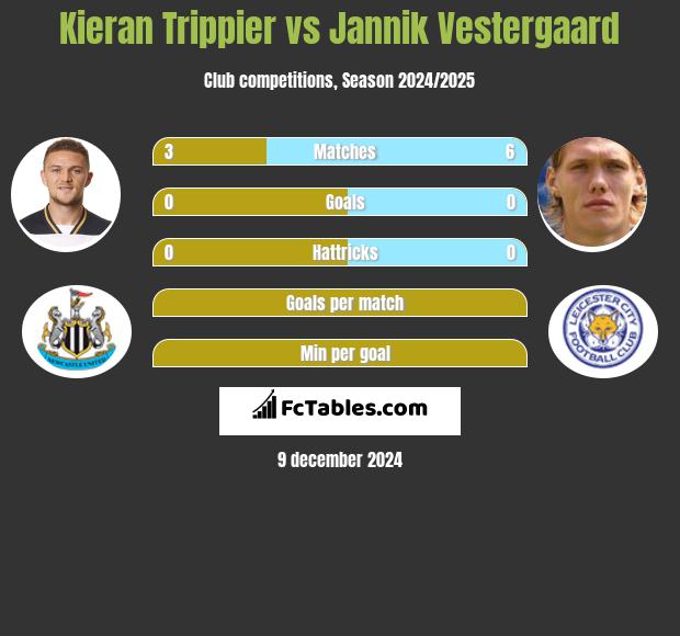 Kieran Trippier vs Jannik Vestergaard h2h player stats