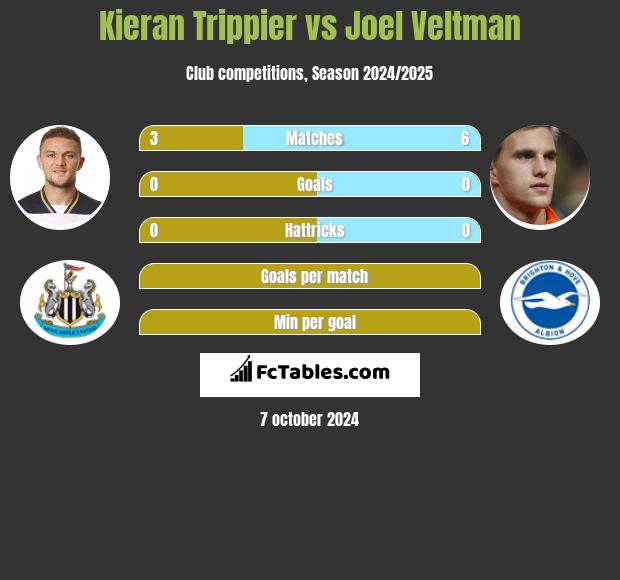 Kieran Trippier vs Joel Veltman h2h player stats